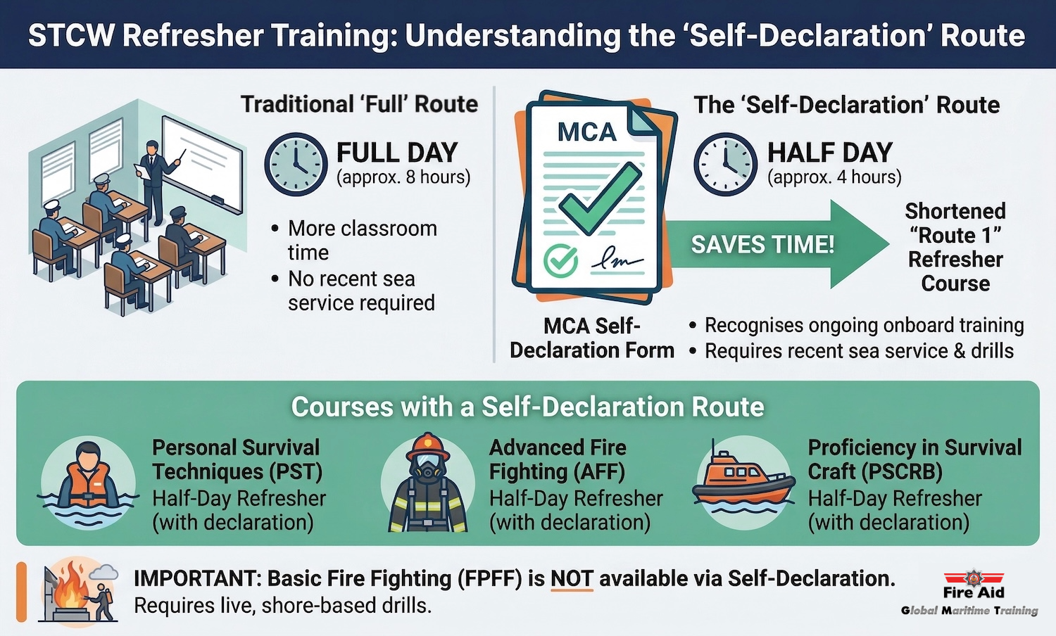 Infographic comparing the full-day traditional STCW refresher training route with the half-day self-declaration route, listing eligible courses like PST, AFF, and PSCRB.